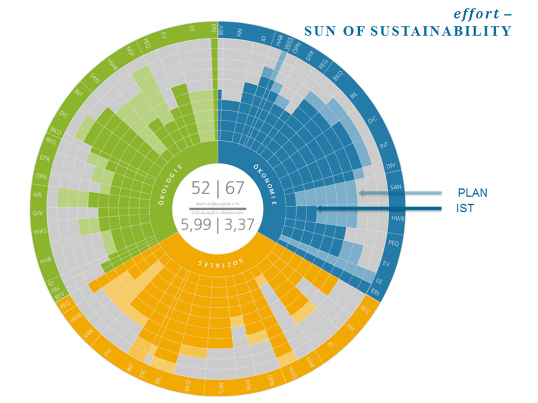 Diese Grafik zeigt eine Darstellung der Nachhaltigkeit im Zusammenhang von Ökologie, Ökonomie und Sozialen Aspekten. Die kreisförmige Darstellung ist in drei farbige Bereiche eingeteilt und zeigt in einem Sonnendiagramm den Plan- und den Ist-Zustand.